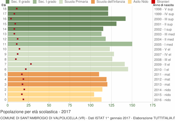 Grafico Popolazione in età scolastica - Sant'Ambrogio di Valpolicella 2017