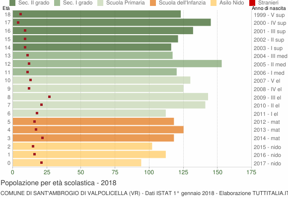 Grafico Popolazione in età scolastica - Sant'Ambrogio di Valpolicella 2018