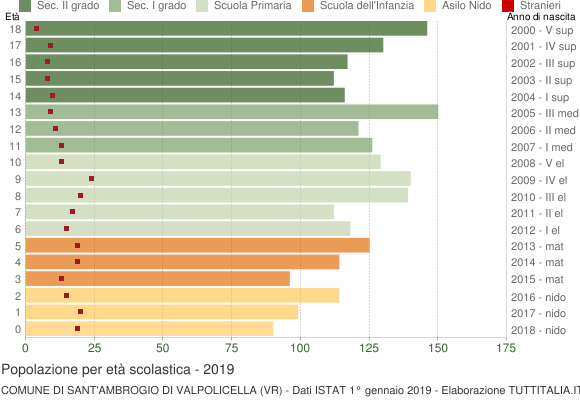 Grafico Popolazione in età scolastica - Sant'Ambrogio di Valpolicella 2019