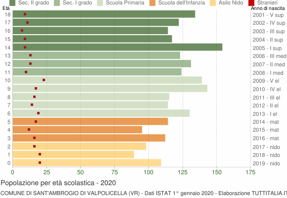 Grafico Popolazione in età scolastica - Sant'Ambrogio di Valpolicella 2020