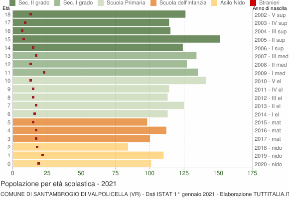 Grafico Popolazione in età scolastica - Sant'Ambrogio di Valpolicella 2021