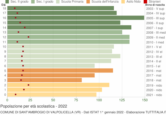 Grafico Popolazione in età scolastica - Sant'Ambrogio di Valpolicella 2022