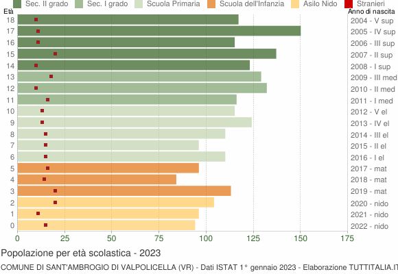 Grafico Popolazione in età scolastica - Sant'Ambrogio di Valpolicella 2023