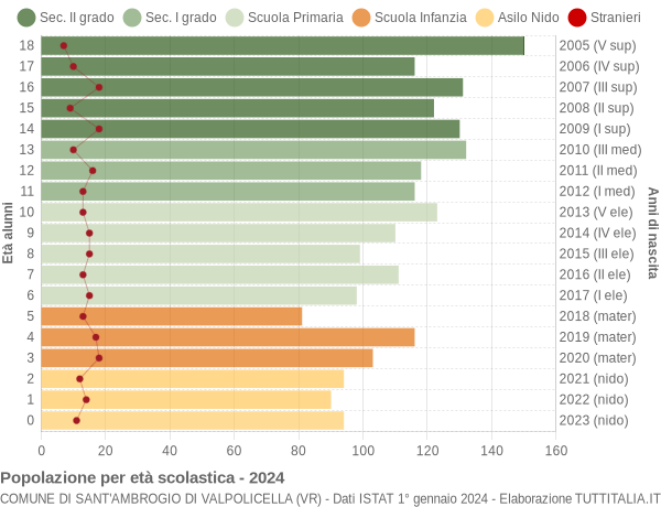 Grafico Popolazione in età scolastica - Sant'Ambrogio di Valpolicella 2024