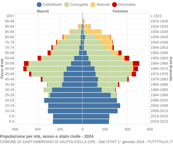 Grafico Popolazione per età, sesso e stato civile Comune di Sant'Ambrogio di Valpolicella (VR)