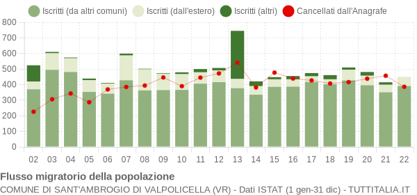 Flussi migratori della popolazione Comune di Sant'Ambrogio di Valpolicella (VR)