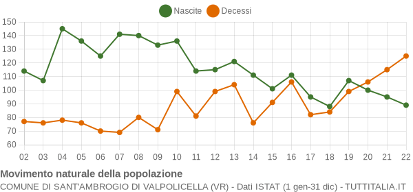 Grafico movimento naturale della popolazione Comune di Sant'Ambrogio di Valpolicella (VR)