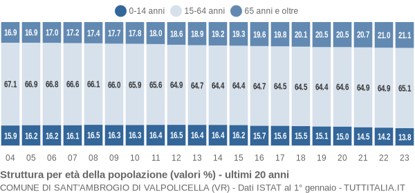 Grafico struttura della popolazione Comune di Sant'Ambrogio di Valpolicella (VR)