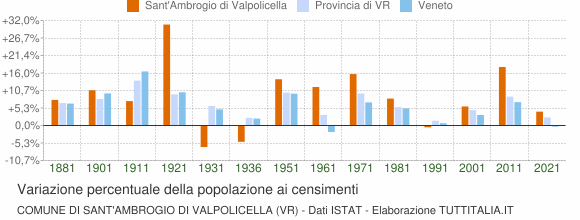 Grafico variazione percentuale della popolazione Comune di Sant'Ambrogio di Valpolicella (VR)