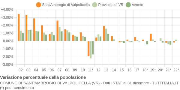 Variazione percentuale della popolazione Comune di Sant'Ambrogio di Valpolicella (VR)