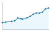 Grafico andamento storico popolazione Comune di Sant'Ambrogio di Valpolicella (VR)