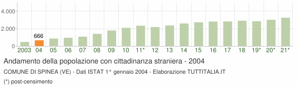 Grafico andamento popolazione stranieri Comune di Spinea (VE)