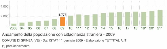 Grafico andamento popolazione stranieri Comune di Spinea (VE)