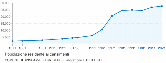Grafico andamento storico popolazione Comune di Spinea (VE)