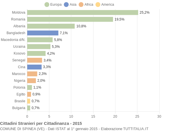 Grafico cittadinanza stranieri - Spinea 2015