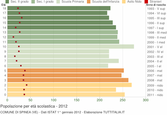 Grafico Popolazione in età scolastica - Spinea 2012