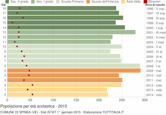 Grafico Popolazione in età scolastica - Spinea 2015