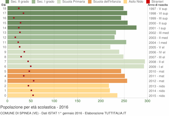 Grafico Popolazione in età scolastica - Spinea 2016
