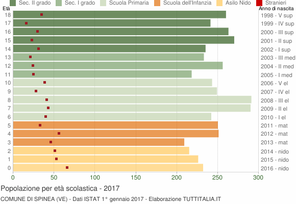 Grafico Popolazione in età scolastica - Spinea 2017