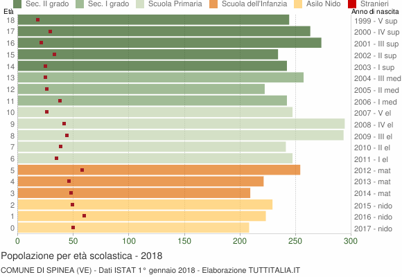 Grafico Popolazione in età scolastica - Spinea 2018