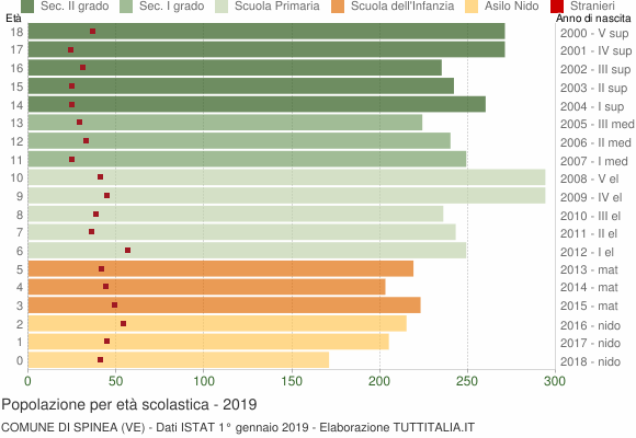 Grafico Popolazione in età scolastica - Spinea 2019
