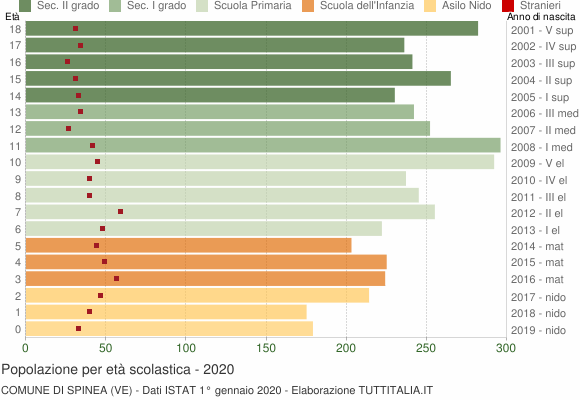 Grafico Popolazione in età scolastica - Spinea 2020