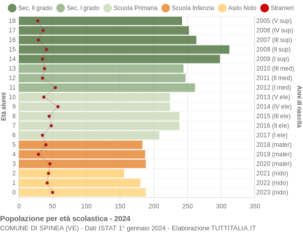 Grafico Popolazione in età scolastica - Spinea 2024