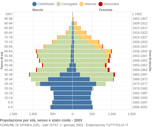 Grafico Popolazione per età, sesso e stato civile Comune di Spinea (VE)