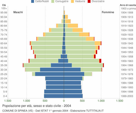Grafico Popolazione per età, sesso e stato civile Comune di Spinea (VE)