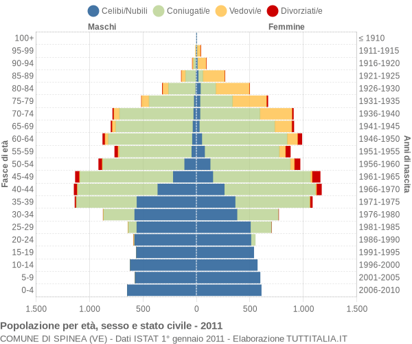 Grafico Popolazione per età, sesso e stato civile Comune di Spinea (VE)