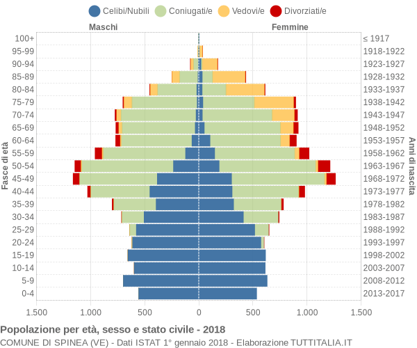 Grafico Popolazione per età, sesso e stato civile Comune di Spinea (VE)