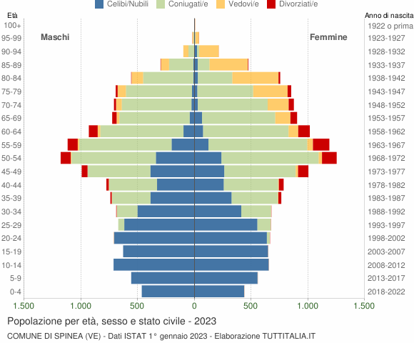 Grafico Popolazione per età, sesso e stato civile Comune di Spinea (VE)