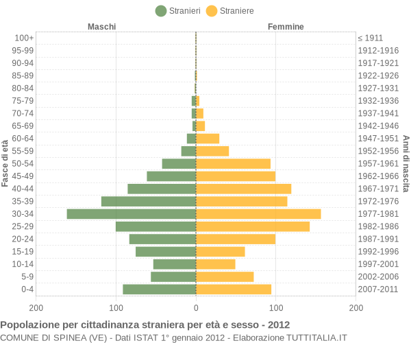 Grafico cittadini stranieri - Spinea 2012