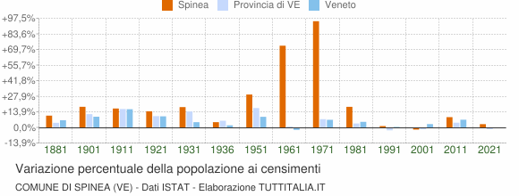 Grafico variazione percentuale della popolazione Comune di Spinea (VE)