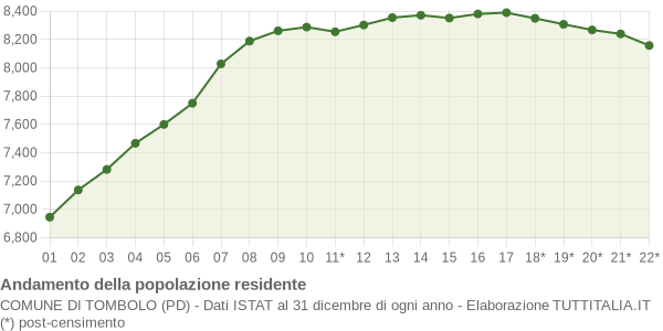 Andamento popolazione Comune di Tombolo (PD)