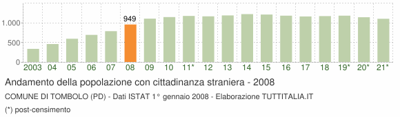 Grafico andamento popolazione stranieri Comune di Tombolo (PD)