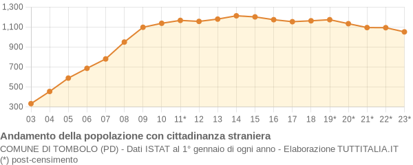 Andamento popolazione stranieri Comune di Tombolo (PD)