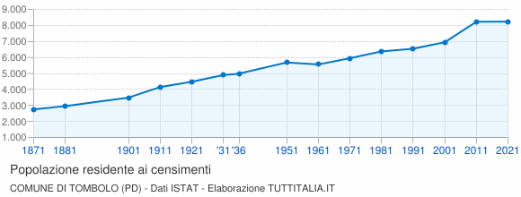 Grafico andamento storico popolazione Comune di Tombolo (PD)