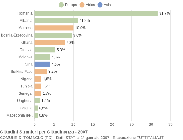 Grafico cittadinanza stranieri - Tombolo 2007