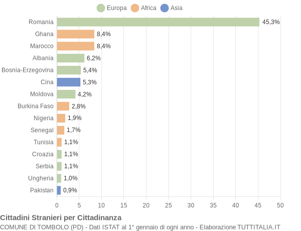 Grafico cittadinanza stranieri - Tombolo 2017