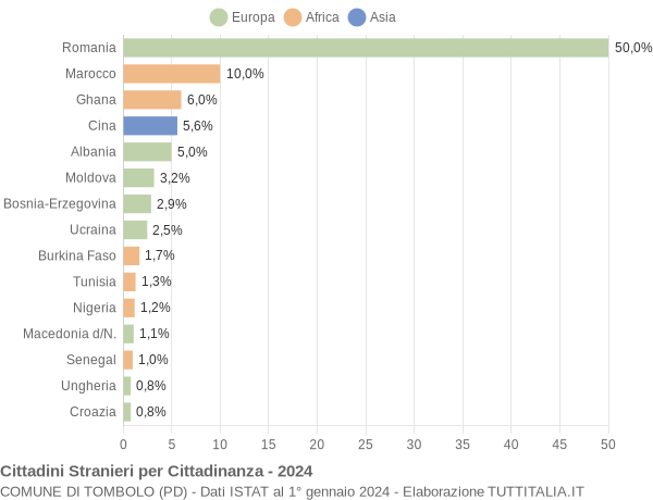 Grafico cittadinanza stranieri - Tombolo 2024