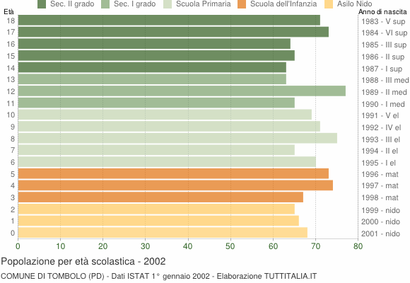 Grafico Popolazione in età scolastica - Tombolo 2002
