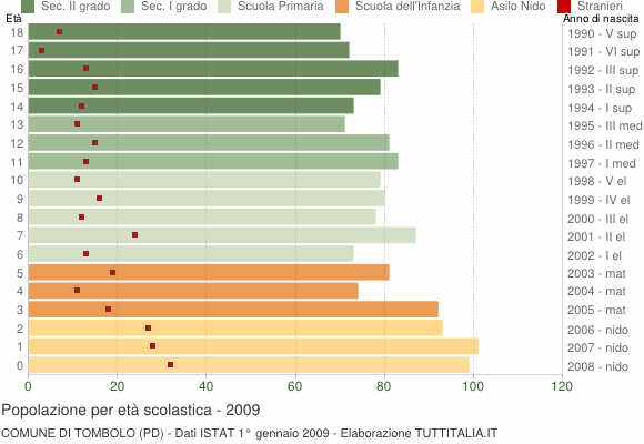 Grafico Popolazione in età scolastica - Tombolo 2009