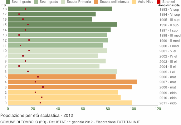 Grafico Popolazione in età scolastica - Tombolo 2012