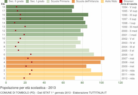 Grafico Popolazione in età scolastica - Tombolo 2013