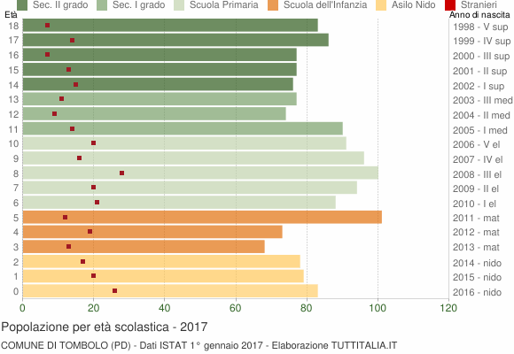 Grafico Popolazione in età scolastica - Tombolo 2017