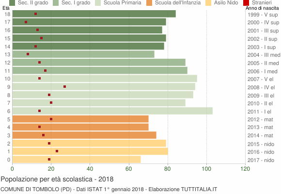 Grafico Popolazione in età scolastica - Tombolo 2018