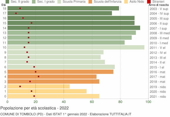 Grafico Popolazione in età scolastica - Tombolo 2022