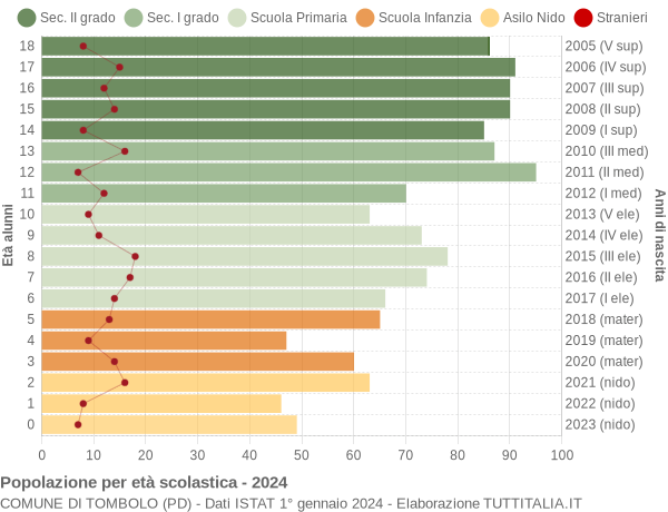 Grafico Popolazione in età scolastica - Tombolo 2024