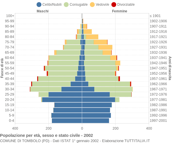 Grafico Popolazione per età, sesso e stato civile Comune di Tombolo (PD)